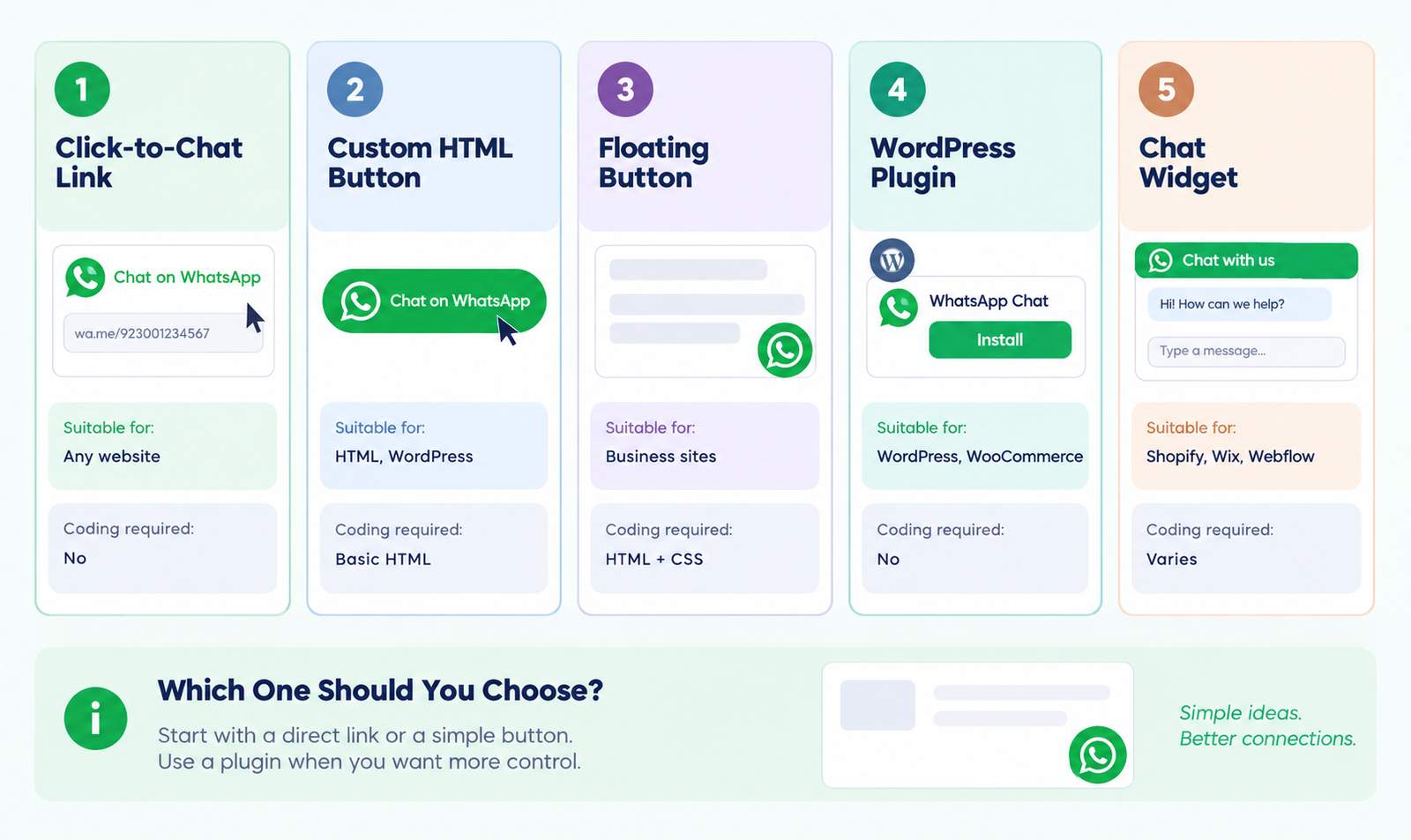 How to Integrate WhatsApp in a Website: A Step-by-Step Guide 1 WhatsApp Website Integration Methods Infographic